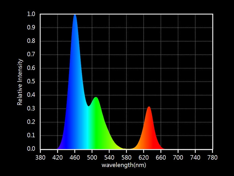 Rollo de tira LED RGB de alta densidad con 120 led por metro con el Chip de alta potencia lumínica SMD5050 de EPISTAR. Incorpora doble PCB de 12mm de ancho para una mejor disipación de calor. Las tiras RGB están equipadas con una combinación de LEDs rojos, verdes y azules por cada SMD. Las tiras RGB proyectan cualquier color resultante de la mezcla de los 3 colores principales pudiendo variar colores e intensidad luminosa por medio del controlador. Las tiras LED RGB son autoadhesivas y son ideales para crea
