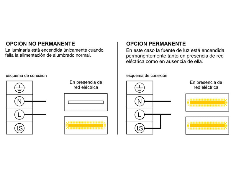 Luminaria LED de emergencia con Auto Diagnóstico de alta calidad resistente al agua con protección IP65. Más de 180 minutos de autonomía con su batería recargable de Ni-Cd. Configurable como Modo permanente y No permanente. Luz para señalización de salidas, puertas, ascensores, zonas de paso o comunes.