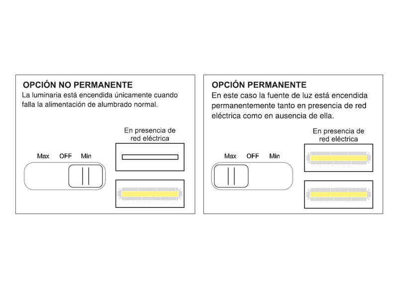 Luz LED de emergencia de máxima eficiencia, hasta 6 horas de autonomía con su batería recargable Li-ion, control de intensidad y test. Luz blanca y dos modos de intensidad lumínica. Incorpora 60 led SMD2835. Luz para señalización de salidas, puertas, ascensores, zonas de paso o comunes.