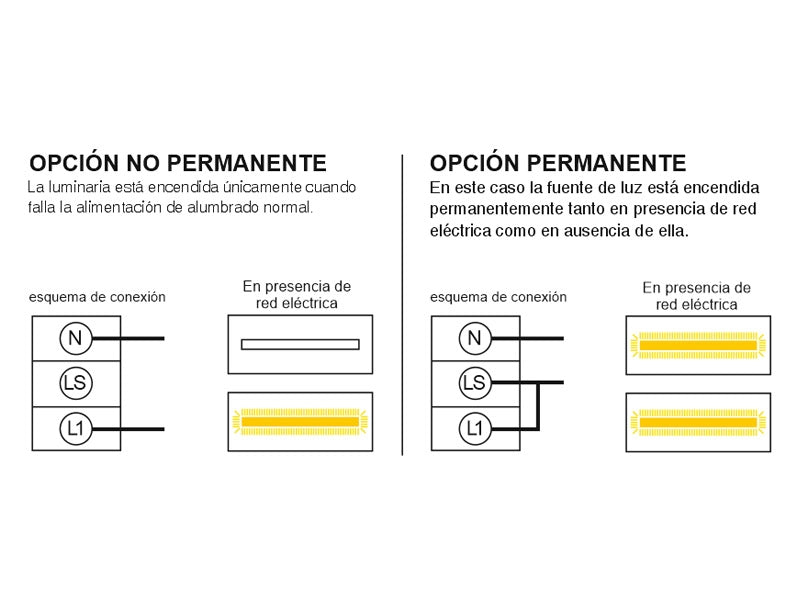 Luminaria LED de emergencia de alta calidad, incluye kit para empotrar en techo, más de 180 minutos de autonomía con su batería recargable de Ni-Cd. Configurable como Modo permanente y No permanente. Luz para señalización de salidas, puertas, ascensores, zonas de paso o comunes.