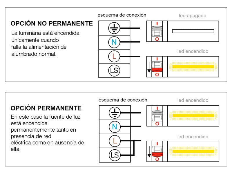 Luminaria LED de emergencia de alta calidad para instalar en superficie o empotrada, más de 180 minutos de autonomía con su batería recargable de Ni-Cd. Configurable como Modo permanente y No permanente. Luz para señalización de salidas, puertas, ascensores, zonas de paso o comunes.