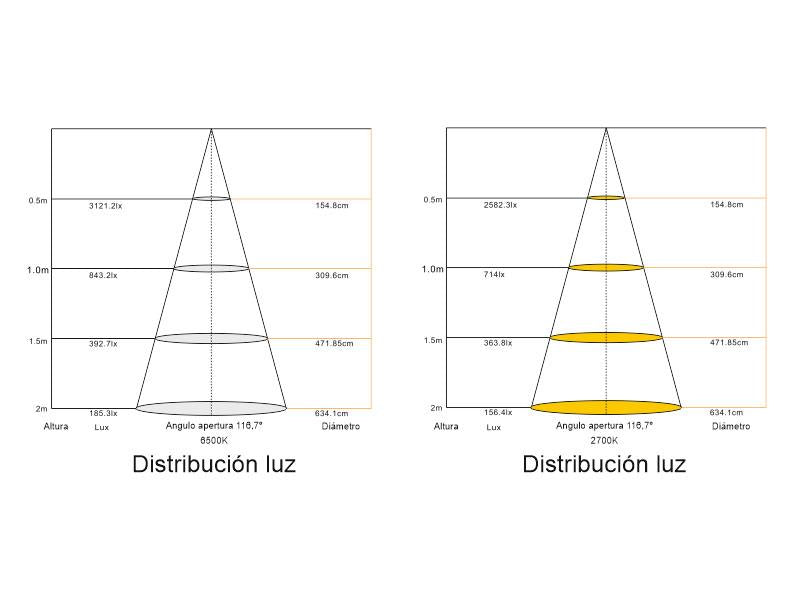 Tira LED con el nuevo Chip Samsung de alta potencia lumínica SMD2835. Incorpora cinta adhesiva 3M-300LSE de máxima calidad para colocar la tira en cualquier superficie. Tira de 5 metros con 1050 led de alto brillo y un elevado CRI 95 que proporciona una luz espectacular.