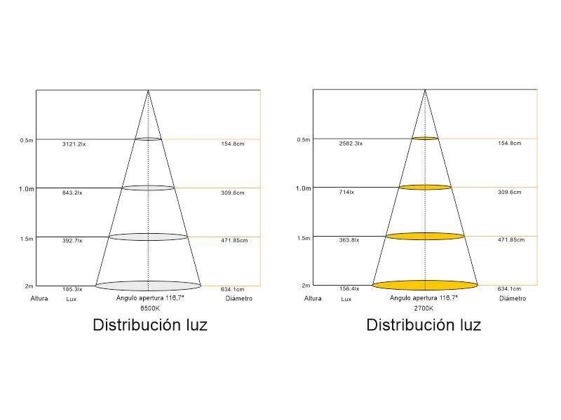 Tira LED con el nuevo Chip Samsung de alta potencia lumínica SMD2216. Incorpora cinta adhesiva 3M-300LSE de máxima calidad para colocar la tira en cualquier superficie. Tira de 5 metros con 1500 led de alto brillo y un elevado CRI 95 que proporciona una luz espectacular.