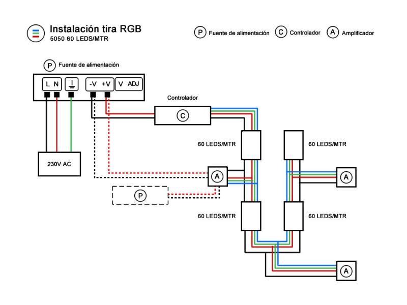 Rollo de tira LED RGB con Chip de alta potencia lumínica SMD5050. Las tiras con función RGB están equipadas con una combinación de LEDs rojos, verdes y azules por cada SMD. Las tiras RGB proyectan cualquier color resultante de la mezcla de los 3 colores principales pudiendo variar colores e intensidad luminosa por medio del controlador. Las tiras LED RGB son autoadhesivas y son ideales para crear efectos ambientales decorativos.