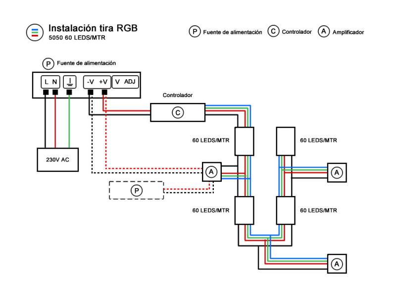 Rollo de tira LED RGB con Chip SMD5050. Las tiras con función RGB están equipadas con una combinación de LEDs rojos, verdes y azules por cada SMD. Las tiras RGB proyectan cualquier color resultante de la mezcla de los 3 colores principales pudiendo variar colores e intensidad luminosa por medio del controlador. Las tiras LED RGB son autoadhesivas y son ideales para crear efectos ambientales decorativos.