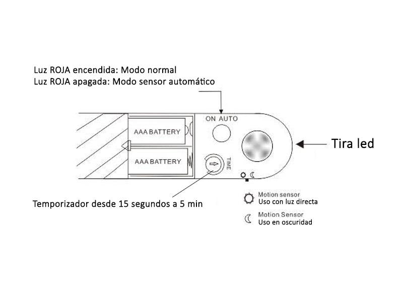 Kit de iluminación sin cables que incluye Sensor PIR de movimiento que permite el encendido/apagado de la tira led dependiendo de la luz ambiental y de la detección de movimiento en su rango de detección. Incluye tira led de 1 metro que se conectar al sensor. Ideal para interior de armarios, cajones, muebles, caravanas, etc.