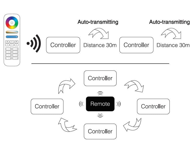 Controlador inalámbrico 2.4Ghz RF, de bajo consumo, anti-interferencias y transmisión a larga distancia. Compatible con WiFi App IOS o Android (necesita iBox) y DMX512 (necesita transmisor DMX). Función de transmisión automática y sincronización automática. Compatible con todos los productos de tecnología SYS.