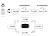 Controlador inalámbrico 2.4Ghz RF, de bajo consumo, anti-interferencias y transmisión a larga distancia. Compatible con WiFi App IOS o Android (necesita iBox) y DMX512 (necesita transmisor DMX). Función de transmisión automática y sincronización automática. Compatible con todos los productos de tecnología SYS.