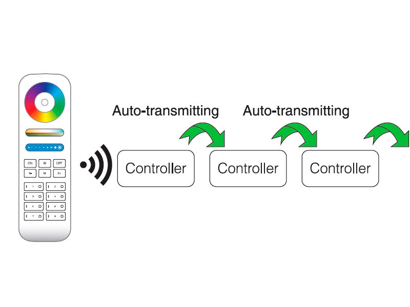 Controlador para cualquier tipo de tira led RGB+CCT, RGBW, RGB, CCT DUAL y MONO para instalación en carril DIN. Con autosincronización, transmite los comandos recibidos al resto de controladores a su alcance (30m) aumentando significativamente la distancia de la instalación. 