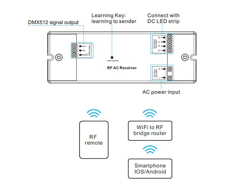 Controlador profesional que trabaja como receptor de diferentes emisores RF y transmisores WiFi. Salida DMX y control de 4 canales que permite controlar las tiras RGB o MONO de alto voltaje (220V).