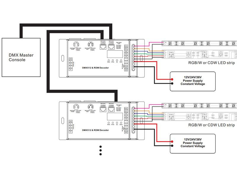 Nuevo concepto de decoder DMX que incorpora la nueva tecnología RDM de comunicación bidireccional de cara a la configuración, monitorización y ajuste de un sistema de iluminación espectacular.