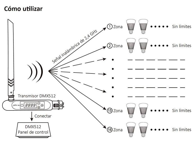 Transmisor DMX512 LED que permite tener un control total de las bombillas/controladores tiras y otros dispositivos de MiBoxer. Se conecta a la mesa de control o controlador DMX y permite mediante señal inalámbrica 2,4GHz controlar los dispositivos compatibles a su alcance sin necesidad de cables.