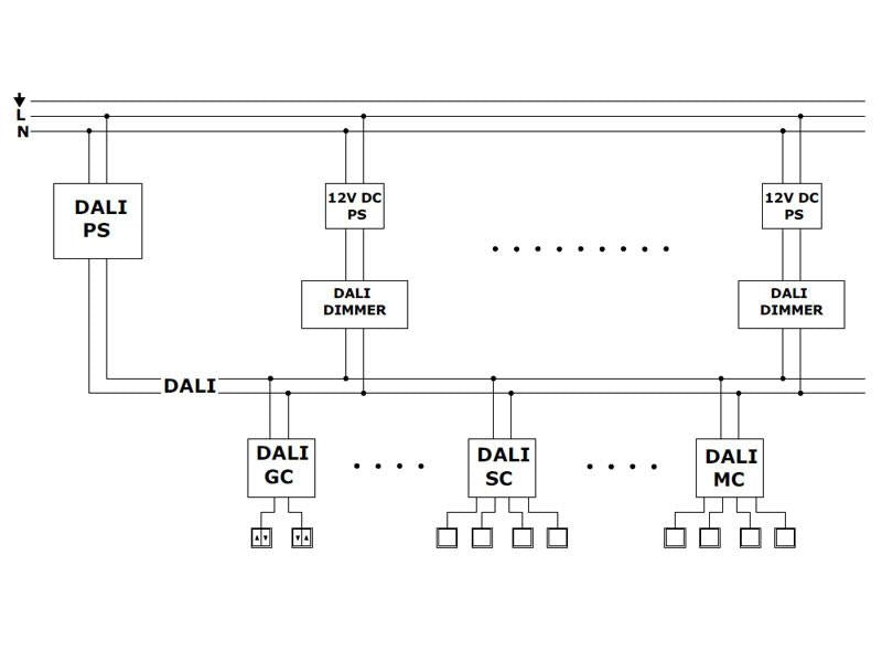 Módulo de control DALI. Permite el control de encendido/apagado de 4 dispositivos DALI.