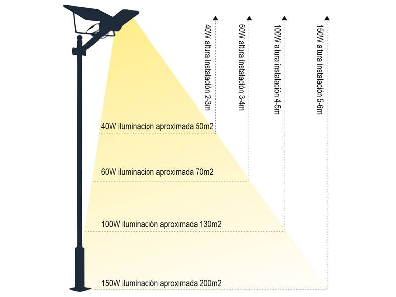 Farola LED que incorpora un sistema de alumbrado autónomo mediante energía solar. Incorpora sensor de luminosidad y movimiento.  Ideal para su instalación donde la red de energía eléctrica no puede llegar. Incluye mando a distancia para su control y configuración.