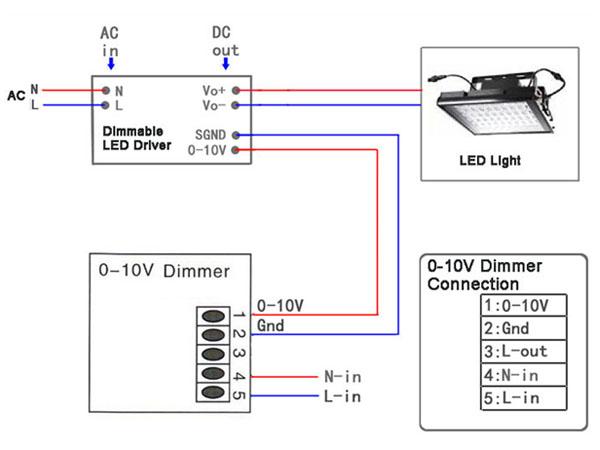 Dimmer 0-10v con mando para la regulación de intensidad de fuentes, driver o balastos con entrada 0-10v.