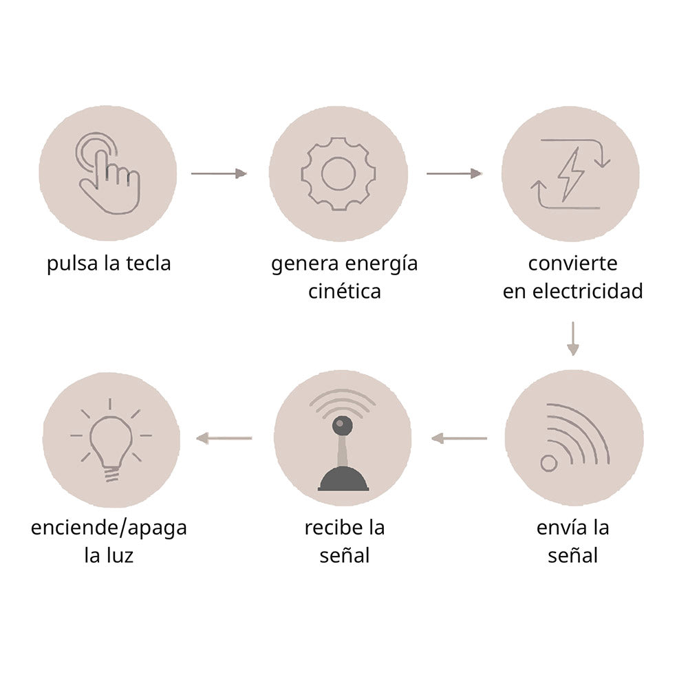 Pulsador de superficie inalámbrico de 3 teclas con alimentación autónoma (no necesita alimentación ni baterías) con un nuevo sistema de generación de energía que transmite al driver la señal de encendido/apagado o regulación de intensidad. Control por WiFi, App IOS, Android, Tuya, y por voz con Alexa o Google Home. 