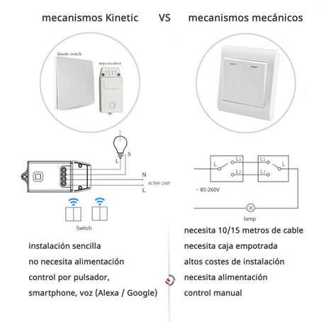 Receptor que recibe la señal de forma inalámbrica del pulsador Kinetic para encender o apagar o regular la intensidad de la luminaria LED regulable conectada. Control por WiFi, App IOS, Android, Tuya, y por voz con Alexa o Google Home. 