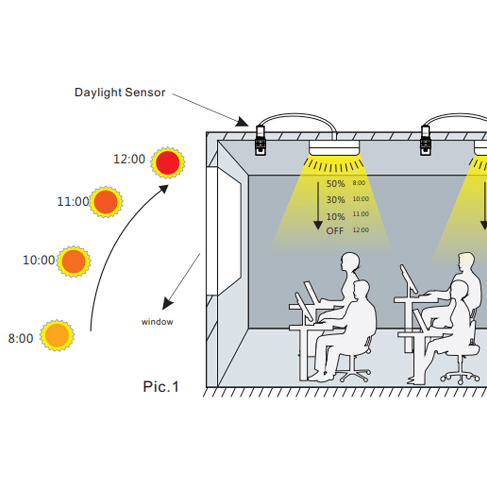 Sensor crepuscular que regula la luz natural (Daylight Regulation, DLR)  para luminarias equipadas con un driver led con entrada de regulación dimmer 1-10V. Reduce gradualmente el flujo de la luminaria cuando el nivel de iluminación sobre el plano de trabajo bajo el sensor está por encima del valor seleccionado. El sensor crepuscular se conecta directamente a la entrada 1-10V del driver led, no necesita de alimentación externa. Es posible regular de forma manual la apertura de luz del sensor a los valores r